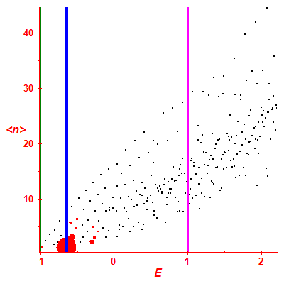 Peres lattice <N>
